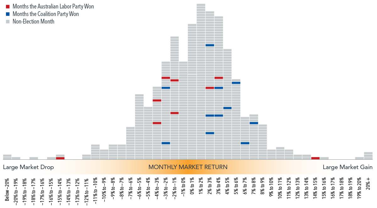Exhibit 1 Distribution Of Monthly Returns For Msci Australia